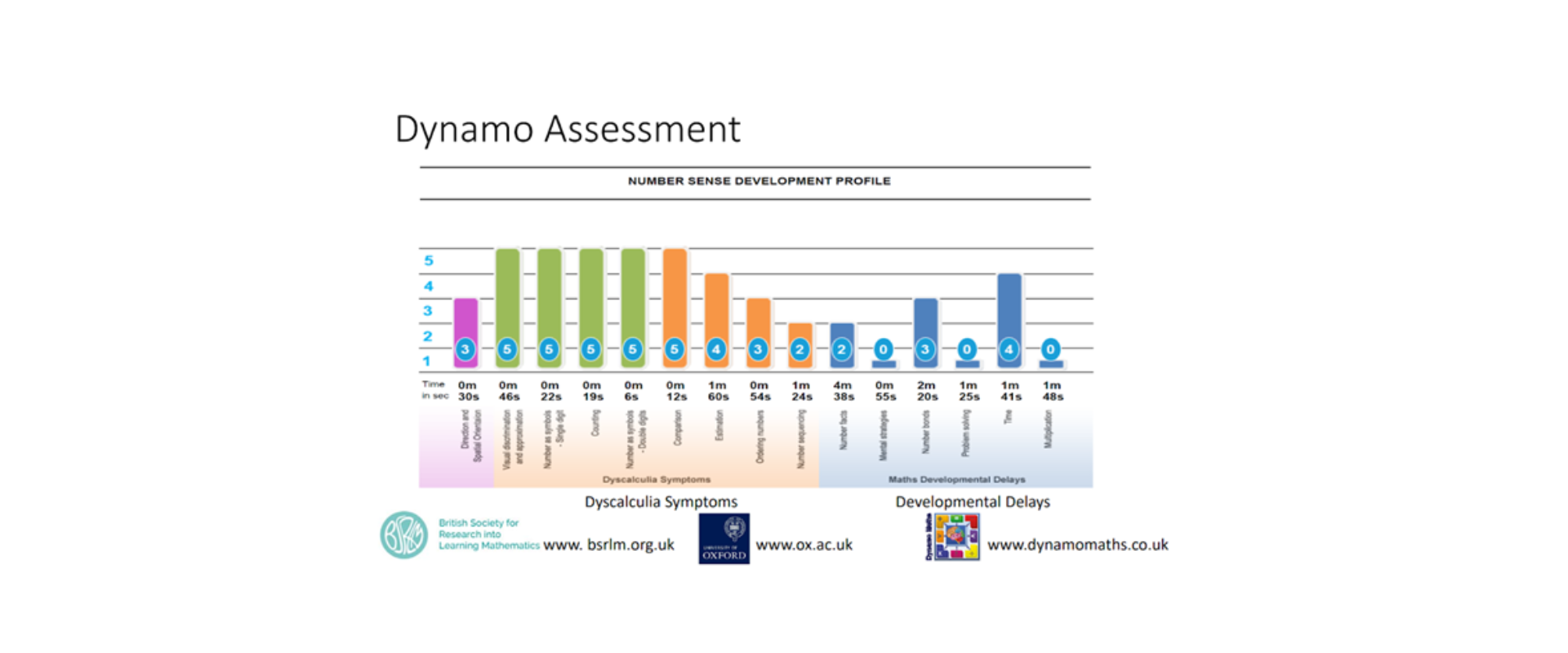 Bar chart from the Dynamo Assessment displaying the Number Sense Development Profile, highlighting Dyscalculia Symptoms and Maths Developmental Delays with time in seconds for tasks such as subitising, sequencing, estimation, and arithmetic skills.