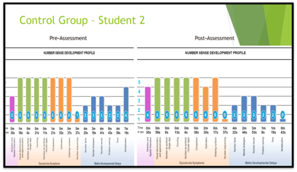 Control Group Student 2: Pre-Assessment vs. Post-Assessment Number Sense Development Profile Bar graphs comparing pre-assessment and post-assessment Number Sense Development Profile for Control Group - Student 2, showcasing progress in math skills, dyscalculia symptoms, and developmental delays over time.