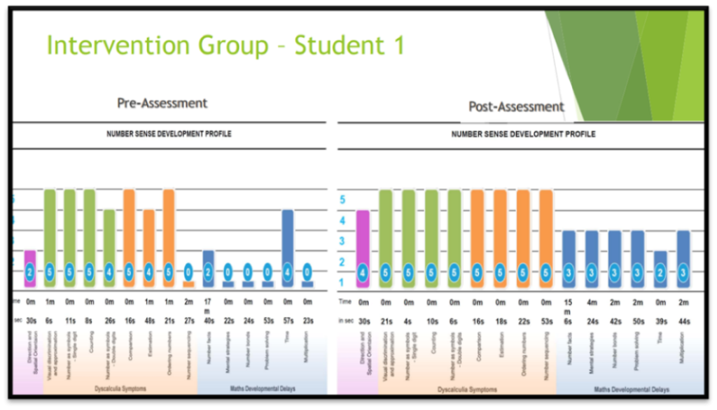 Intervention Group Student 1: Pre-Assessment vs. Post-Assessment Number Sense Development Profile Bar graphs comparing pre-assessment and post-assessment Number Sense Development Profile for Intervention Group - Student 1, illustrating notable improvements in math skills, dyscalculia symptoms, and developmental delays.